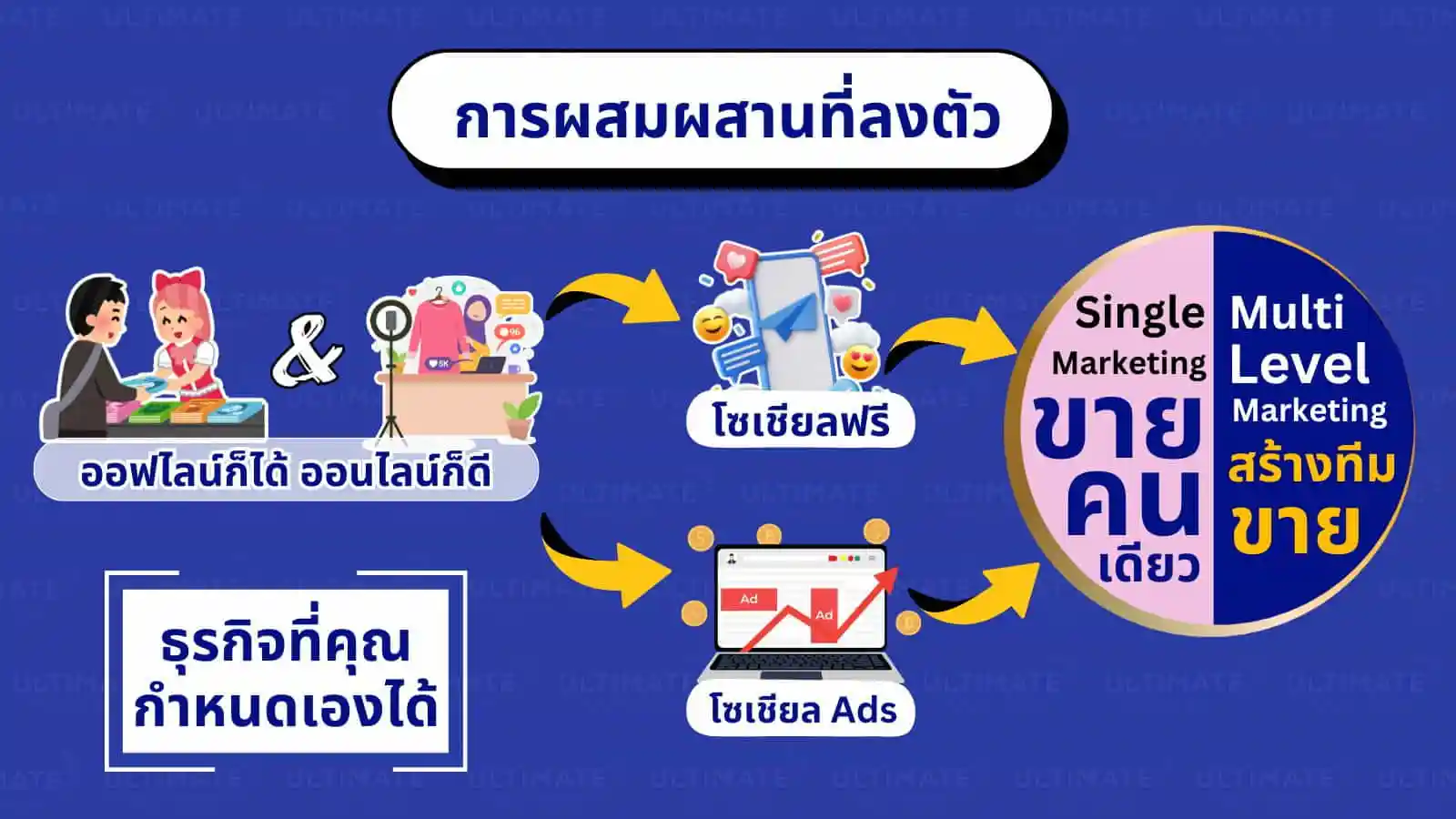 ขายของออนไลน์ นายหน้าTikTok ธุรกิจออนไลน์ ตัวแทนจำหน่าย ขายตรง สอนขายออนไลน์ Passive income ยิงแอด Ads